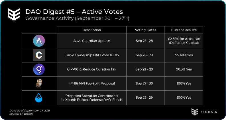 DAO Governance Digest